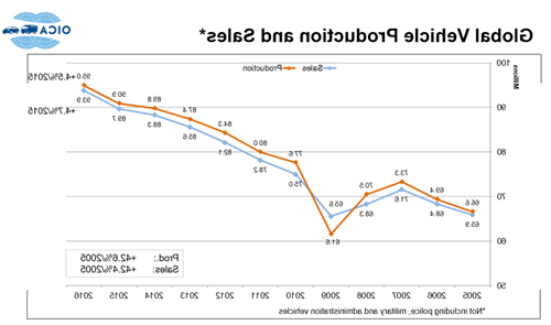 Global Vehicle Production and Sales